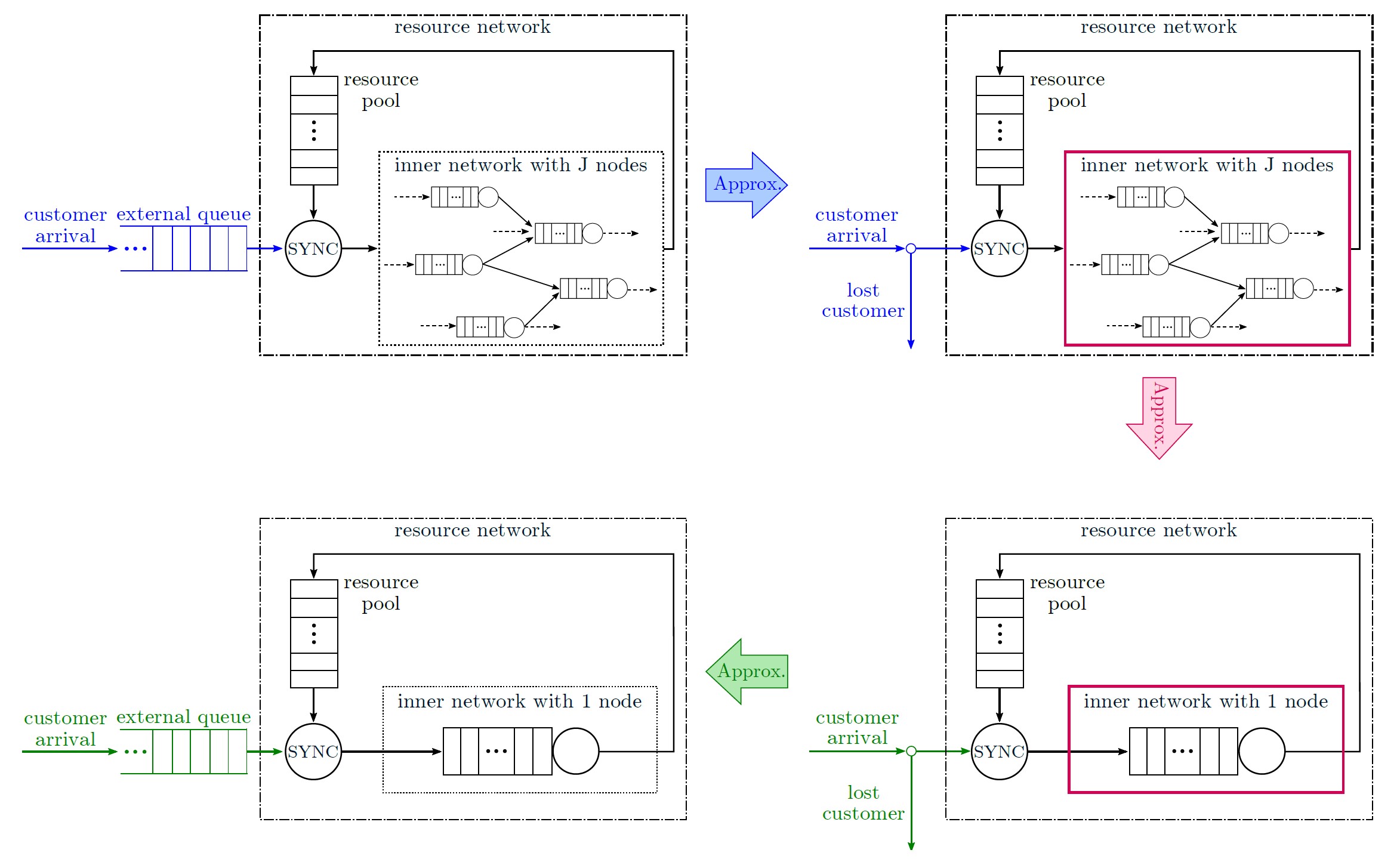 Overview of the models